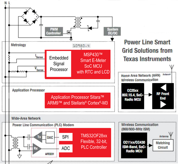 TI’s smart power implementation TI’s smart power implementation